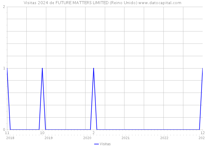 Visitas 2024 de FUTURE MATTERS LIMITED (Reino Unido) 