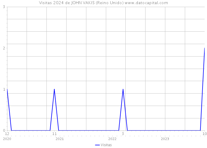 Visitas 2024 de JOHN VAKIS (Reino Unido) 