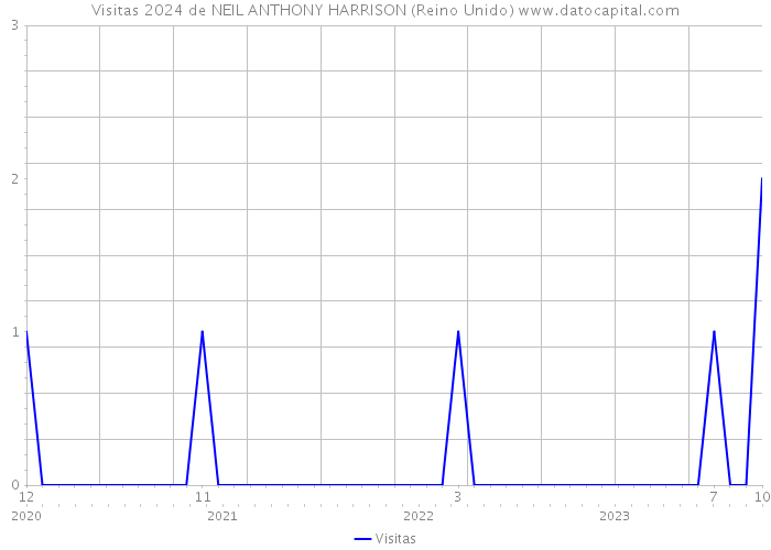 Visitas 2024 de NEIL ANTHONY HARRISON (Reino Unido) 