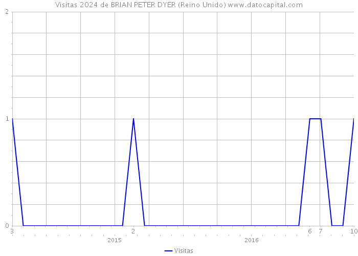 Visitas 2024 de BRIAN PETER DYER (Reino Unido) 