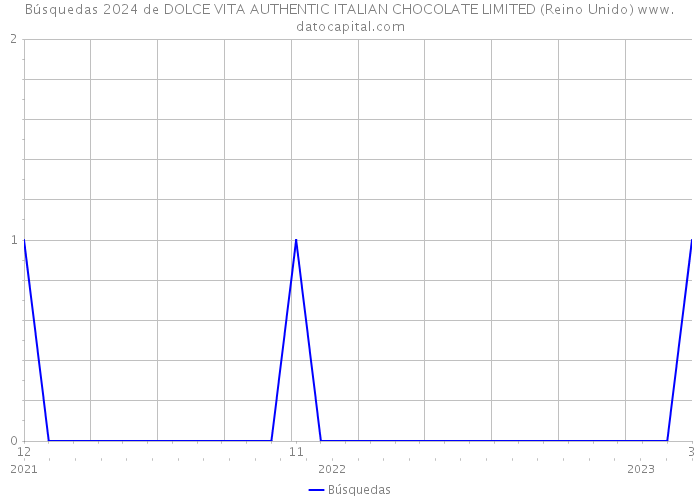 Búsquedas 2024 de DOLCE VITA AUTHENTIC ITALIAN CHOCOLATE LIMITED (Reino Unido) 