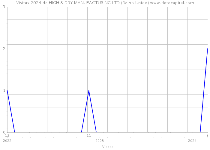 Visitas 2024 de HIGH & DRY MANUFACTURING LTD (Reino Unido) 