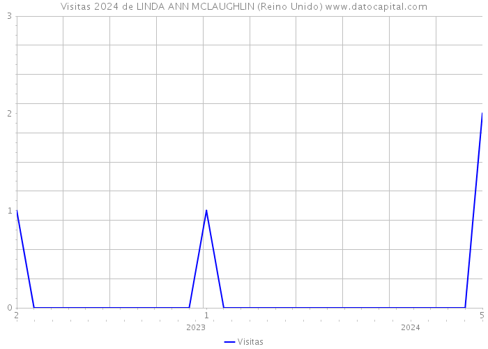 Visitas 2024 de LINDA ANN MCLAUGHLIN (Reino Unido) 