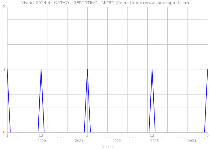 Visitas 2024 de ORTHO - REPORTING LIMITED (Reino Unido) 