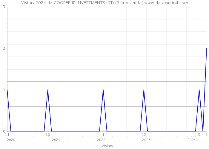 Visitas 2024 de COOPER IP INVESTMENTS LTD (Reino Unido) 