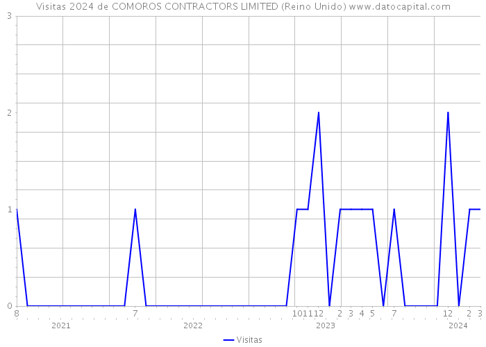 Visitas 2024 de COMOROS CONTRACTORS LIMITED (Reino Unido) 