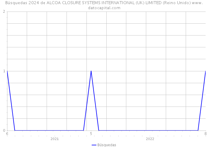 Búsquedas 2024 de ALCOA CLOSURE SYSTEMS INTERNATIONAL (UK) LIMITED (Reino Unido) 
