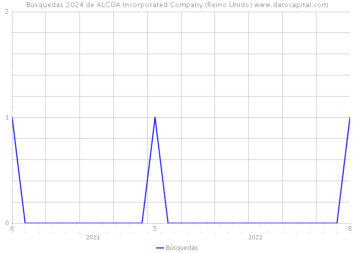Búsquedas 2024 de ALCOA Incorporated Company (Reino Unido) 