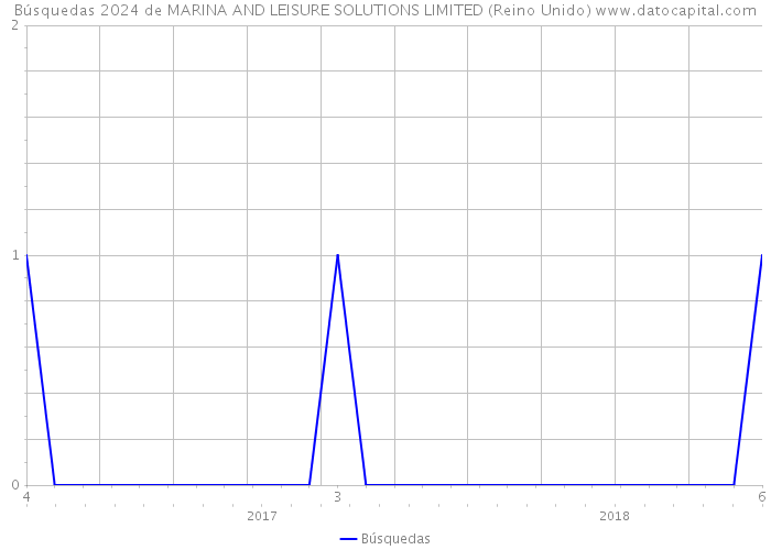 Búsquedas 2024 de MARINA AND LEISURE SOLUTIONS LIMITED (Reino Unido) 