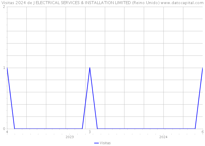 Visitas 2024 de J ELECTRICAL SERVICES & INSTALLATION LIMITED (Reino Unido) 