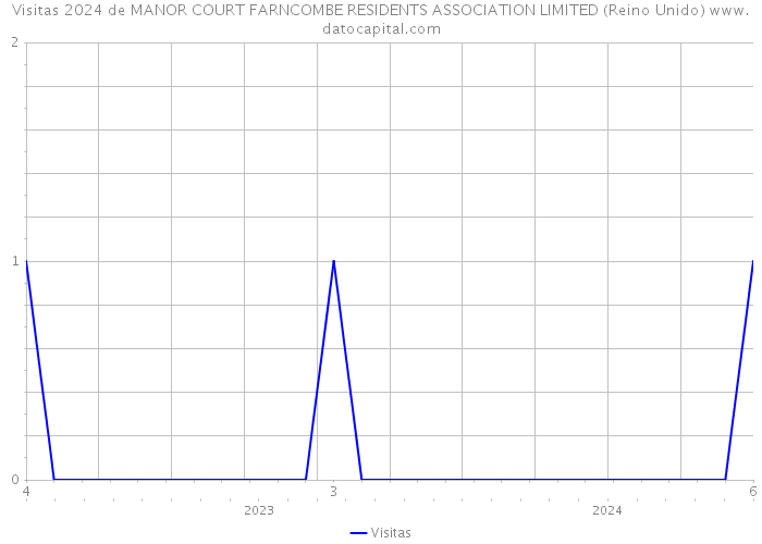 Visitas 2024 de MANOR COURT FARNCOMBE RESIDENTS ASSOCIATION LIMITED (Reino Unido) 
