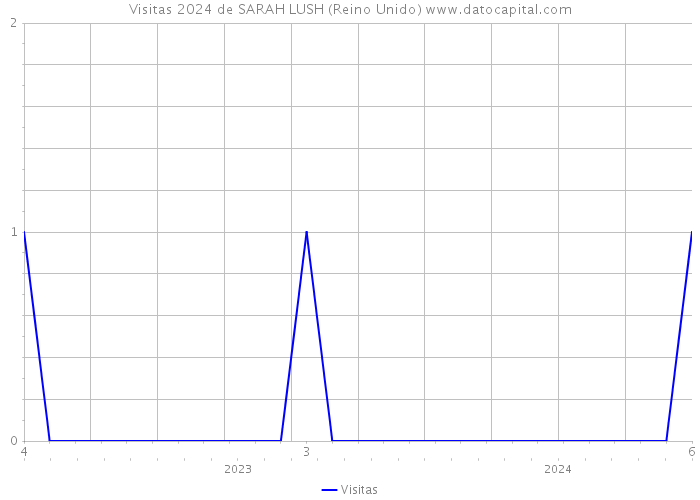 Visitas 2024 de SARAH LUSH (Reino Unido) 