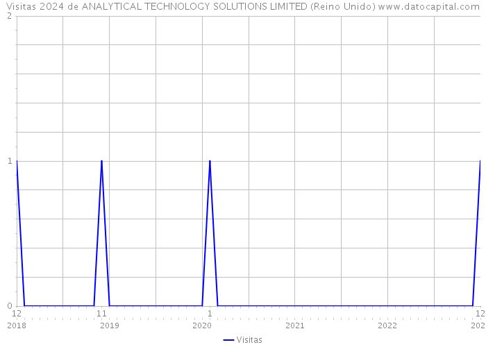 Visitas 2024 de ANALYTICAL TECHNOLOGY SOLUTIONS LIMITED (Reino Unido) 