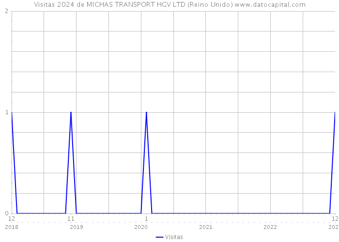 Visitas 2024 de MICHAS TRANSPORT HGV LTD (Reino Unido) 