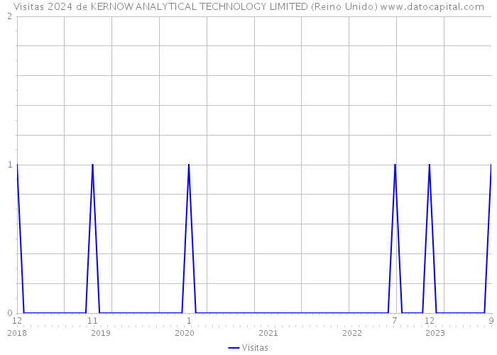 Visitas 2024 de KERNOW ANALYTICAL TECHNOLOGY LIMITED (Reino Unido) 