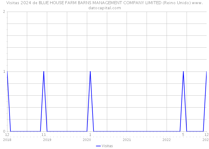 Visitas 2024 de BLUE HOUSE FARM BARNS MANAGEMENT COMPANY LIMITED (Reino Unido) 