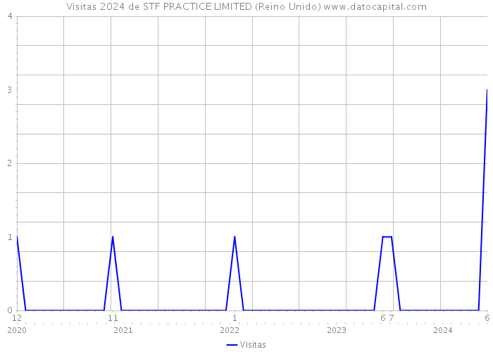 Visitas 2024 de STF PRACTICE LIMITED (Reino Unido) 