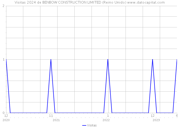 Visitas 2024 de BENBOW CONSTRUCTION LIMITED (Reino Unido) 