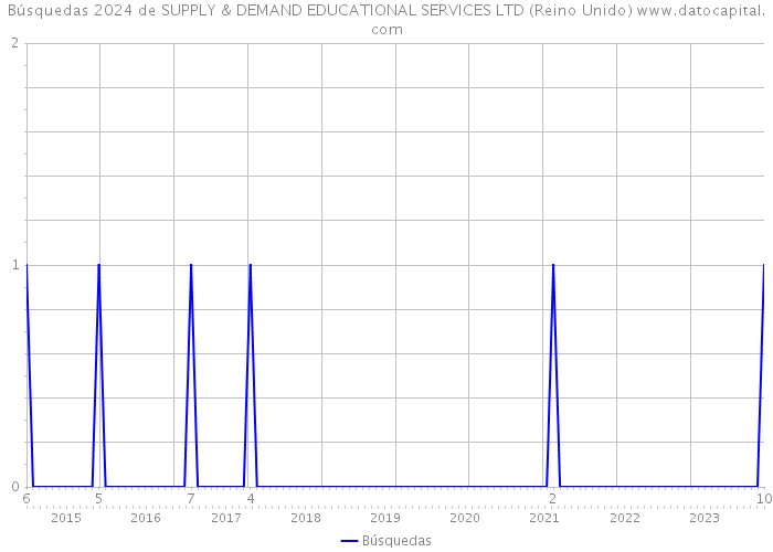 Búsquedas 2024 de SUPPLY & DEMAND EDUCATIONAL SERVICES LTD (Reino Unido) 