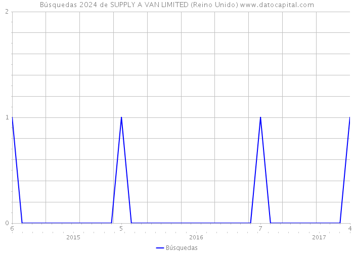 Búsquedas 2024 de SUPPLY A VAN LIMITED (Reino Unido) 