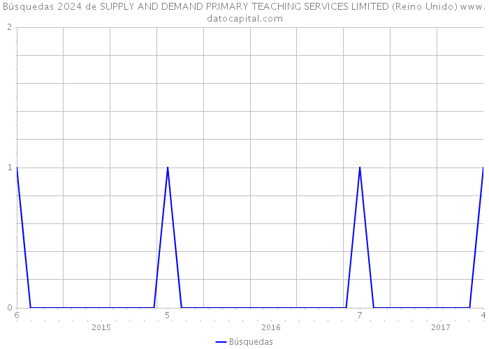 Búsquedas 2024 de SUPPLY AND DEMAND PRIMARY TEACHING SERVICES LIMITED (Reino Unido) 