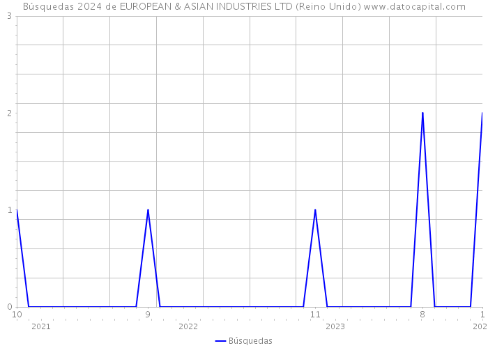 Búsquedas 2024 de EUROPEAN & ASIAN INDUSTRIES LTD (Reino Unido) 