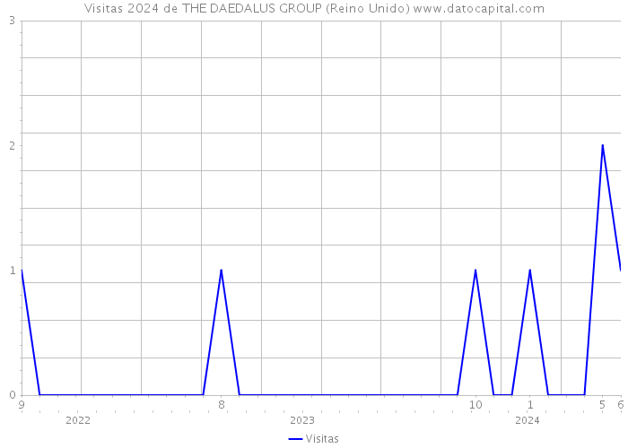 Visitas 2024 de THE DAEDALUS GROUP (Reino Unido) 