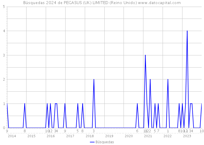 Búsquedas 2024 de PEGASUS (UK) LIMITED (Reino Unido) 