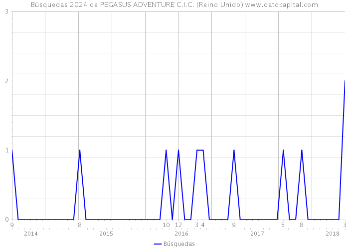 Búsquedas 2024 de PEGASUS ADVENTURE C.I.C. (Reino Unido) 