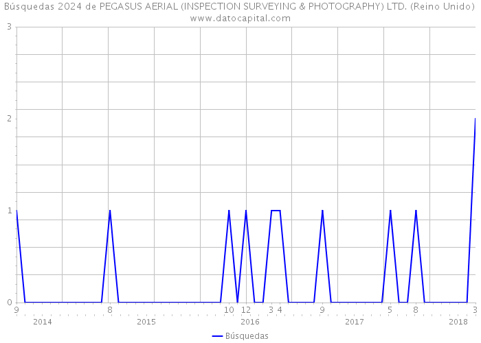 Búsquedas 2024 de PEGASUS AERIAL (INSPECTION SURVEYING & PHOTOGRAPHY) LTD. (Reino Unido) 