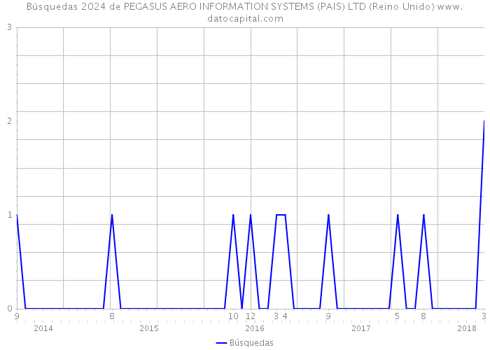 Búsquedas 2024 de PEGASUS AERO INFORMATION SYSTEMS (PAIS) LTD (Reino Unido) 