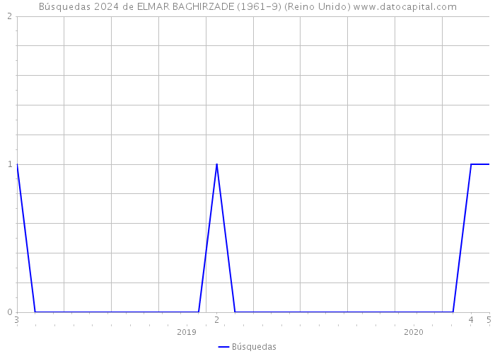 Búsquedas 2024 de ELMAR BAGHIRZADE (1961-9) (Reino Unido) 