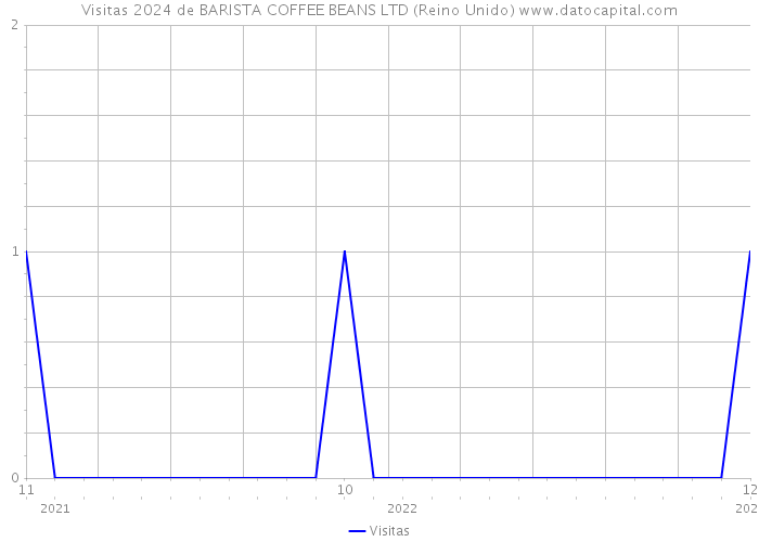 Visitas 2024 de BARISTA COFFEE BEANS LTD (Reino Unido) 