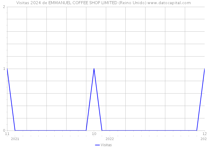 Visitas 2024 de EMMANUEL COFFEE SHOP LIMITED (Reino Unido) 