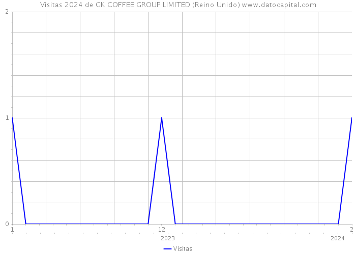 Visitas 2024 de GK COFFEE GROUP LIMITED (Reino Unido) 