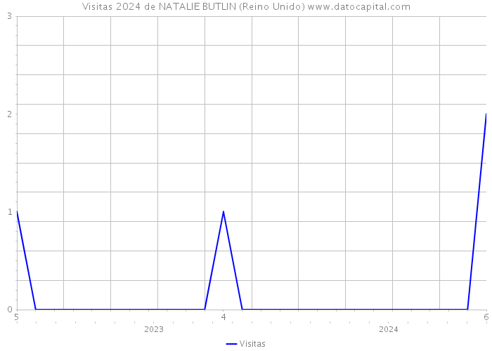 Visitas 2024 de NATALIE BUTLIN (Reino Unido) 