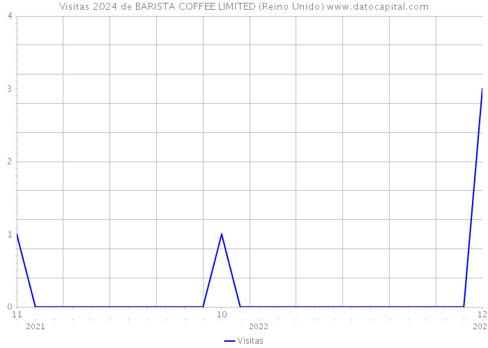 Visitas 2024 de BARISTA COFFEE LIMITED (Reino Unido) 
