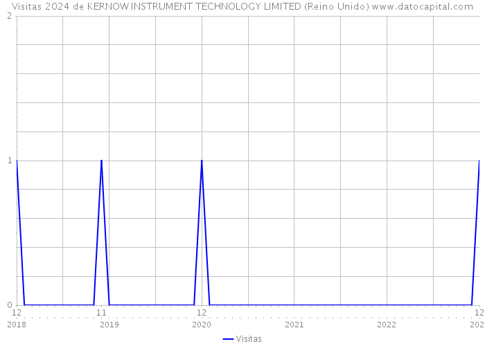 Visitas 2024 de KERNOW INSTRUMENT TECHNOLOGY LIMITED (Reino Unido) 