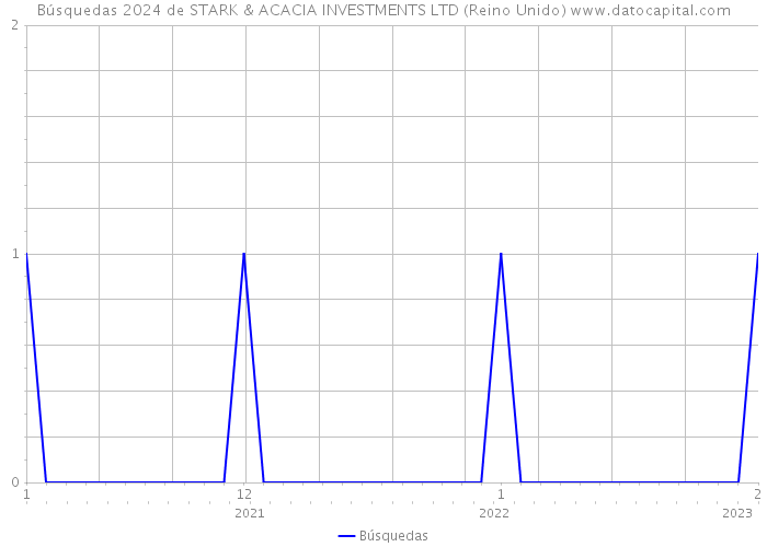 Búsquedas 2024 de STARK & ACACIA INVESTMENTS LTD (Reino Unido) 
