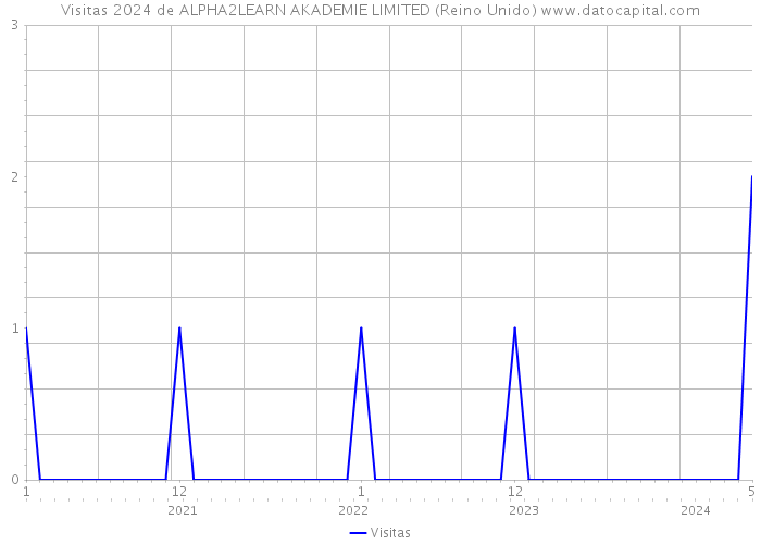 Visitas 2024 de ALPHA2LEARN AKADEMIE LIMITED (Reino Unido) 