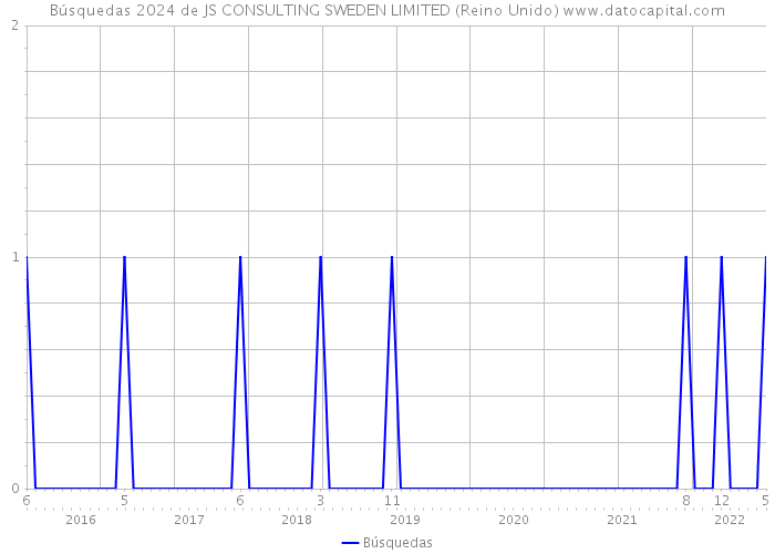 Búsquedas 2024 de JS CONSULTING SWEDEN LIMITED (Reino Unido) 