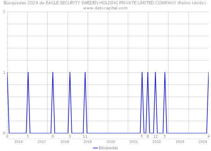 Búsquedas 2024 de EAGLE SECURITY SWEDEN HOLDING PRIVATE LIMITED COMPANY (Reino Unido) 