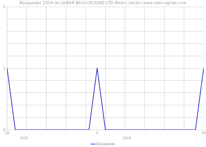 Búsquedas 2024 de LINEAR BACKGROUND LTD (Reino Unido) 