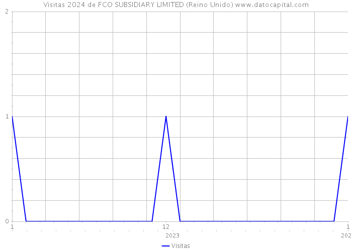 Visitas 2024 de FCO SUBSIDIARY LIMITED (Reino Unido) 