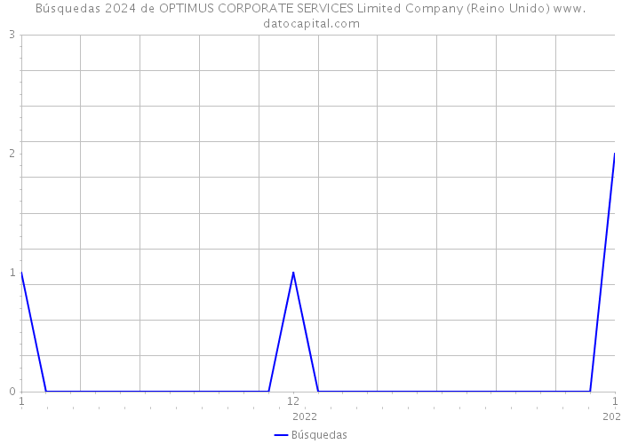 Búsquedas 2024 de OPTIMUS CORPORATE SERVICES Limited Company (Reino Unido) 