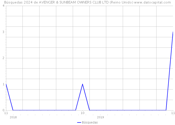 Búsquedas 2024 de AVENGER & SUNBEAM OWNERS CLUB LTD (Reino Unido) 