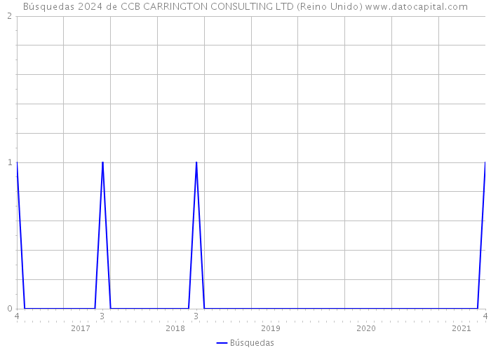 Búsquedas 2024 de CCB CARRINGTON CONSULTING LTD (Reino Unido) 