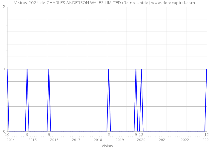 Visitas 2024 de CHARLES ANDERSON WALES LIMITED (Reino Unido) 