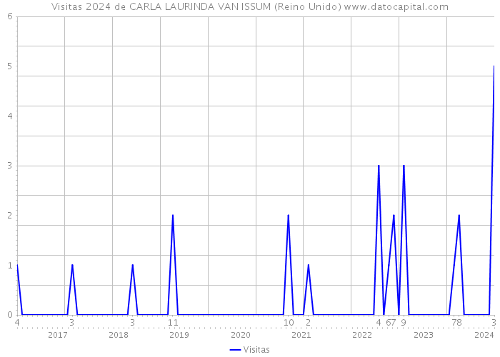 Visitas 2024 de CARLA LAURINDA VAN ISSUM (Reino Unido) 