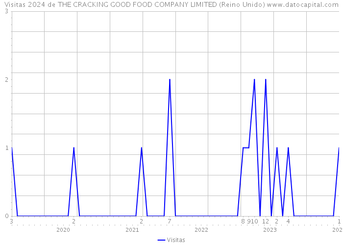 Visitas 2024 de THE CRACKING GOOD FOOD COMPANY LIMITED (Reino Unido) 